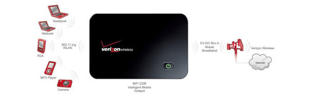 Details zu BRAND NEW VERIZON WIRELESS MIFI 2200 Wi-Fi 3G HOTSPOT MODEM